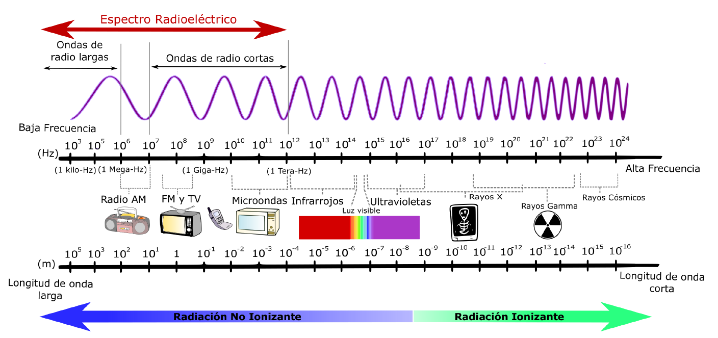 Espectro radiaciones
