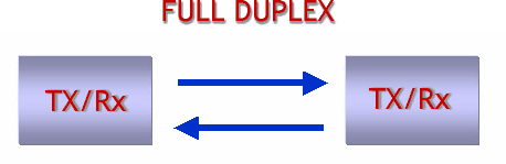 Comunicación duplex