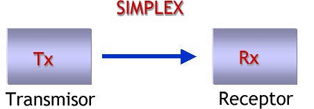 Comunicación simplex